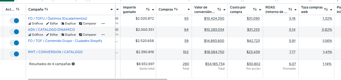 Tabla de resultados de campañas en Meta Ads Manager — cuenta 2